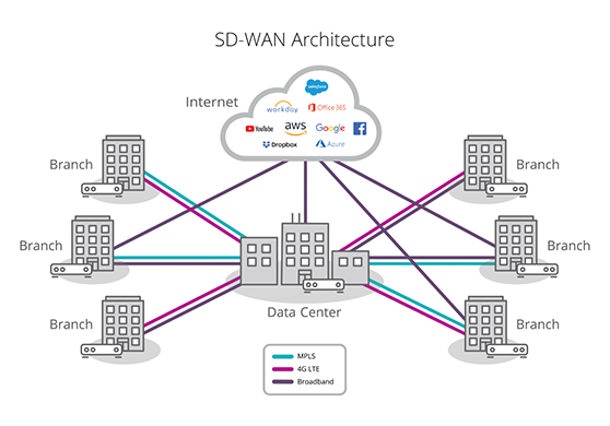 sd-wan